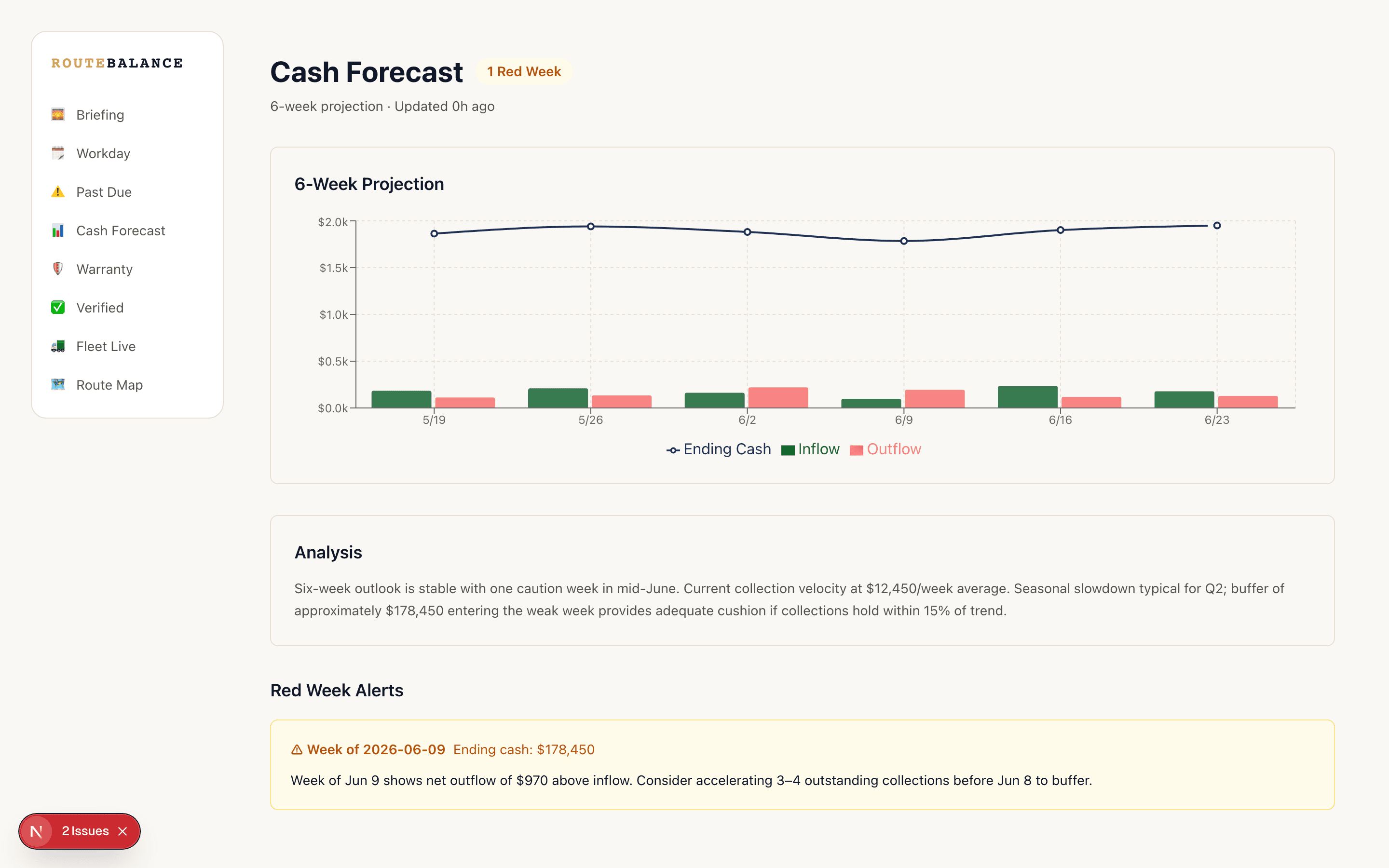 Route Balance 6-week cash forecast chart with red week alerts and plain-language summaries